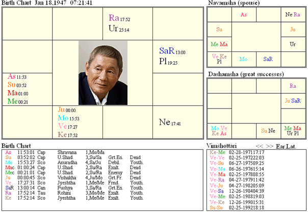 KitanoTakeshi_s_chart