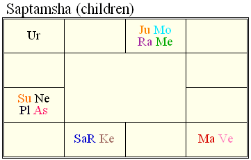 saptamsha_chart