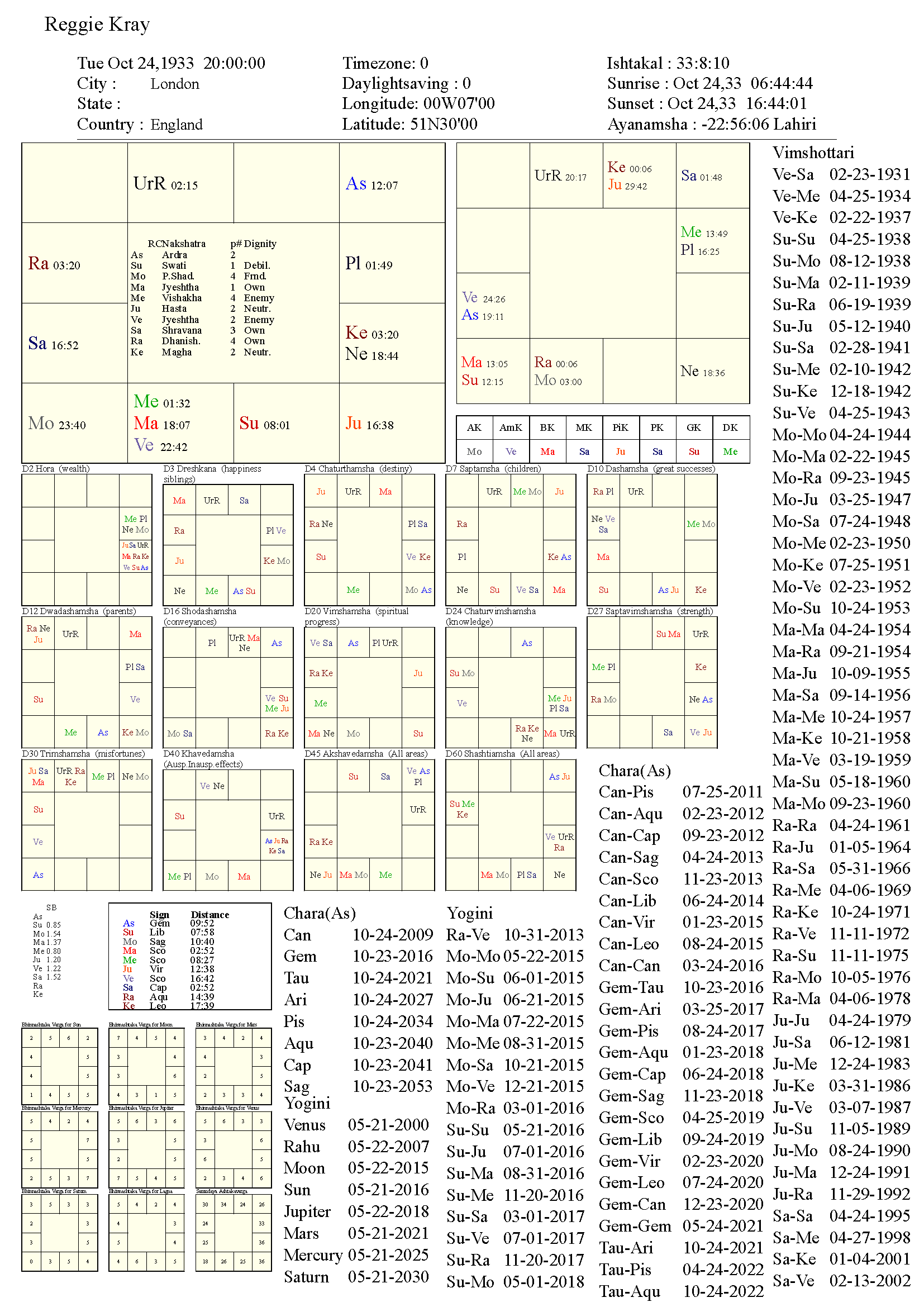 Vimshamsha chart